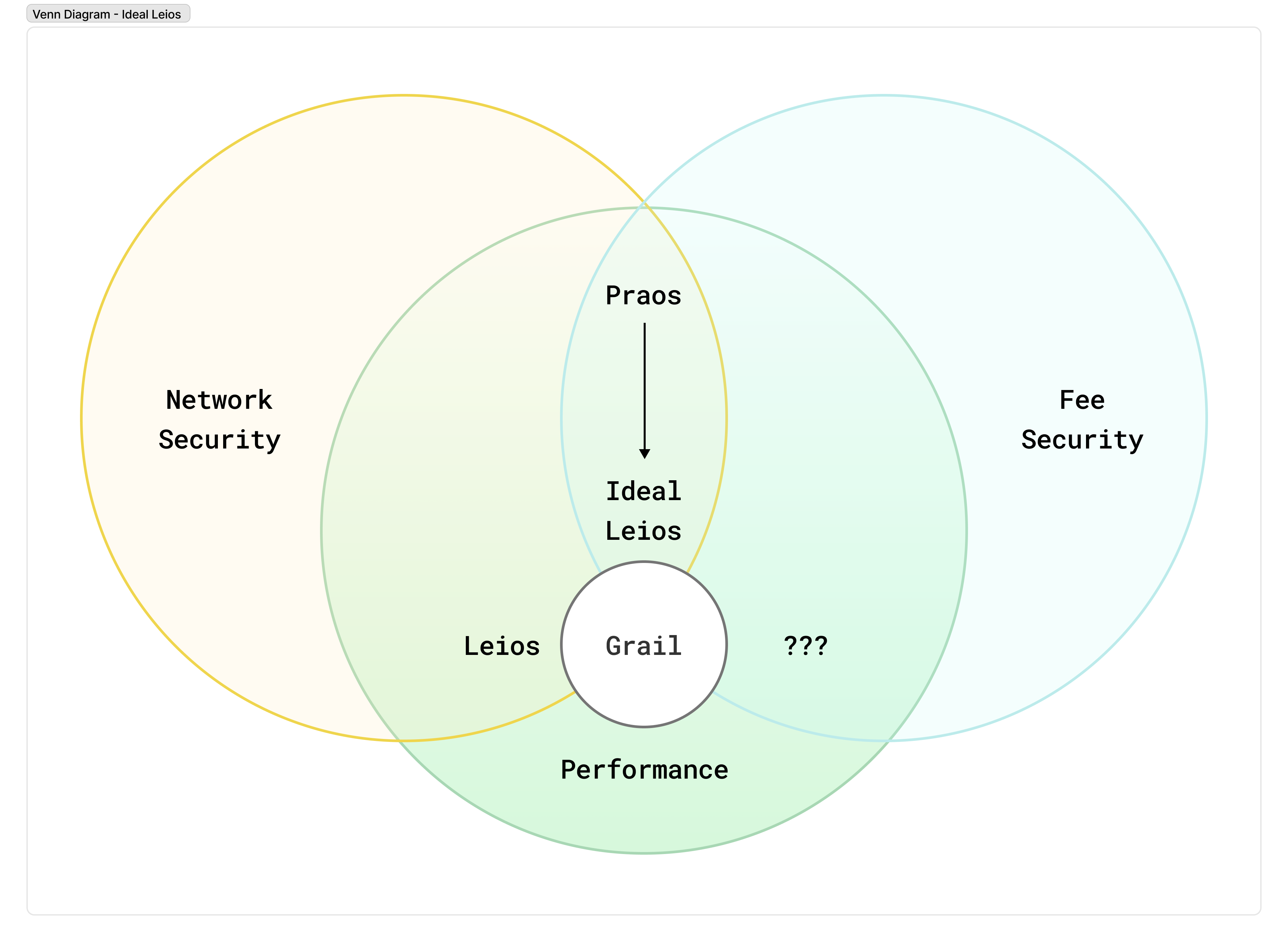 Network Properties