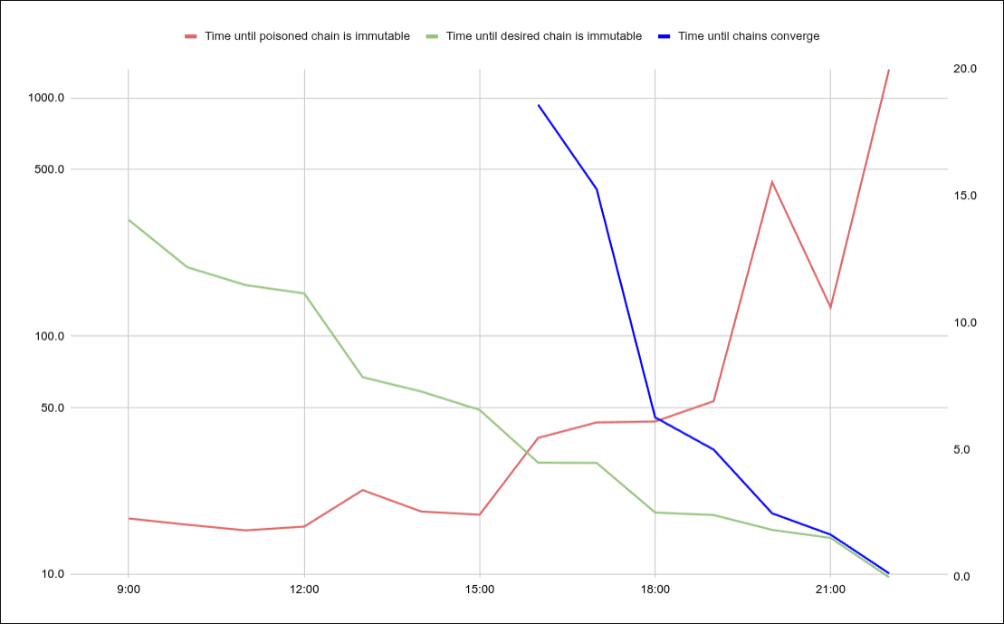 Chart of estimated convergence