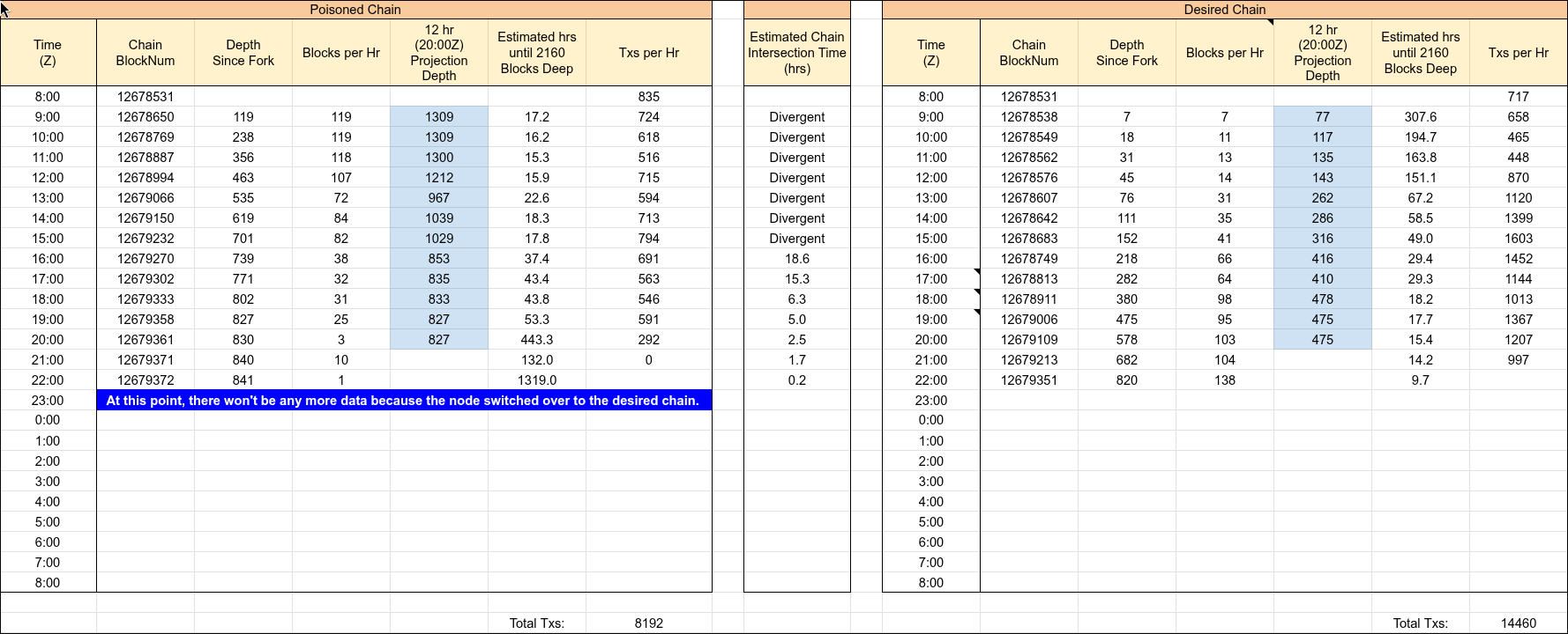 Table of estimated convergence rates