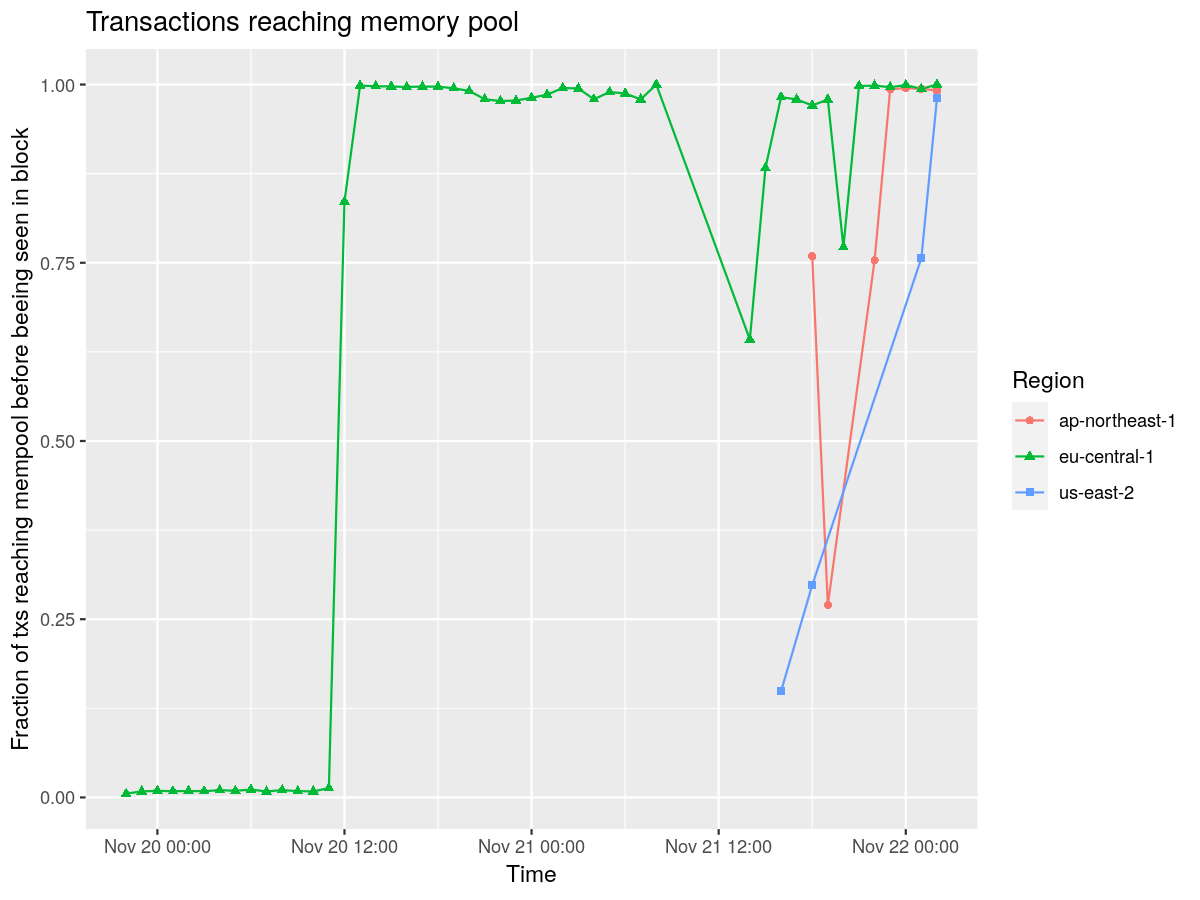Percentage of transactions seen in the mempool before a block