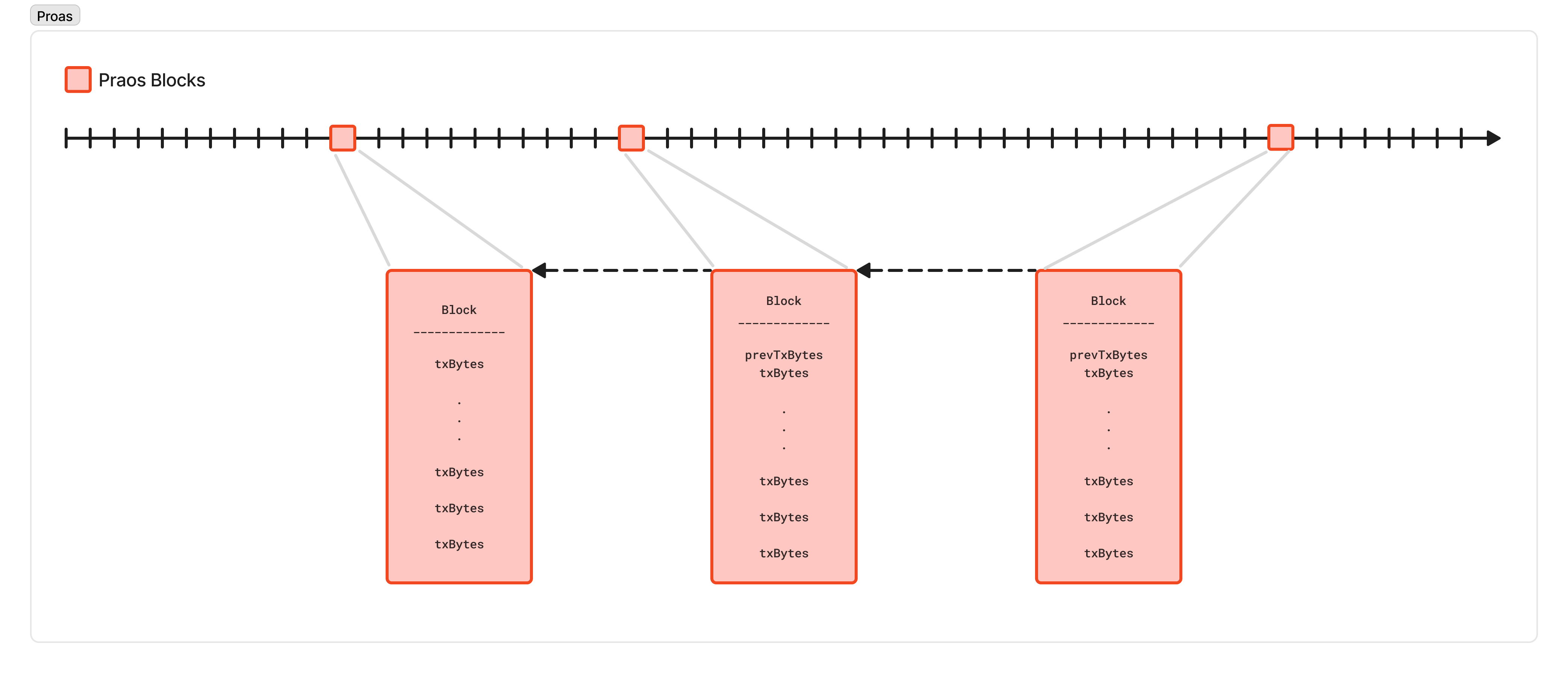 Praos Diagram
